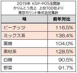 2019年味別かりんとう売上表