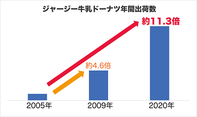 ジャージー牛乳ドーナツ出荷数推移