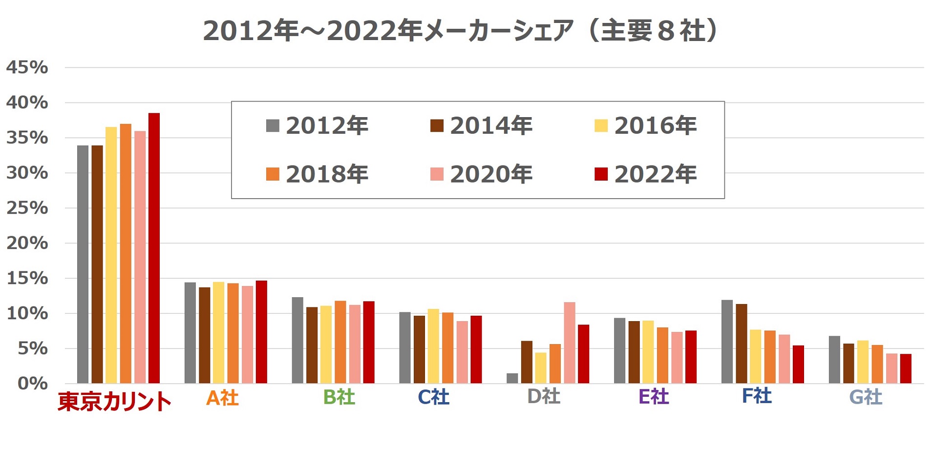 2012～2022年主要8社メーカーシェア