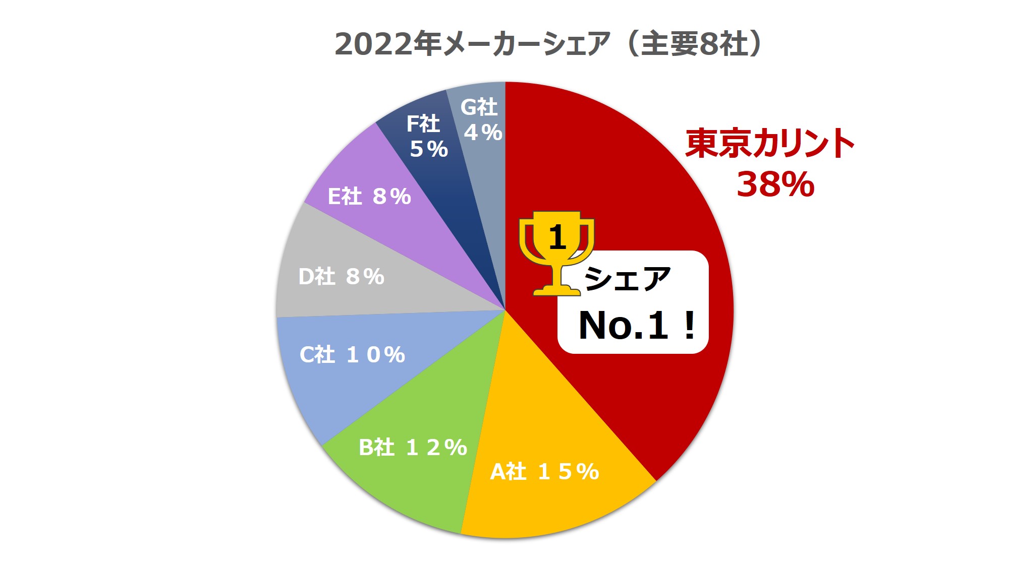 2022年主要8社メーカーシェア